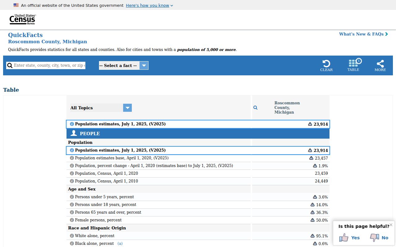 Census population context for Roscommon County criminal record access