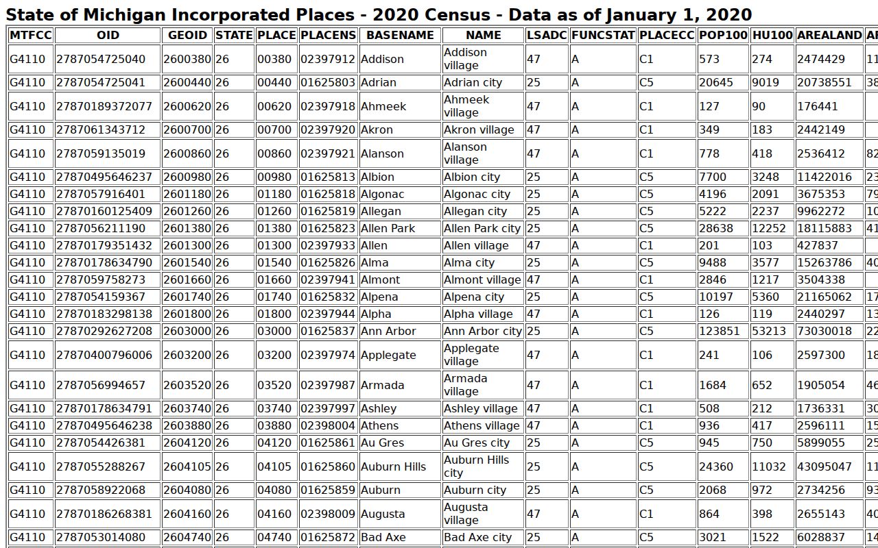 Roscommon criminal history context from Census incorporated-place records